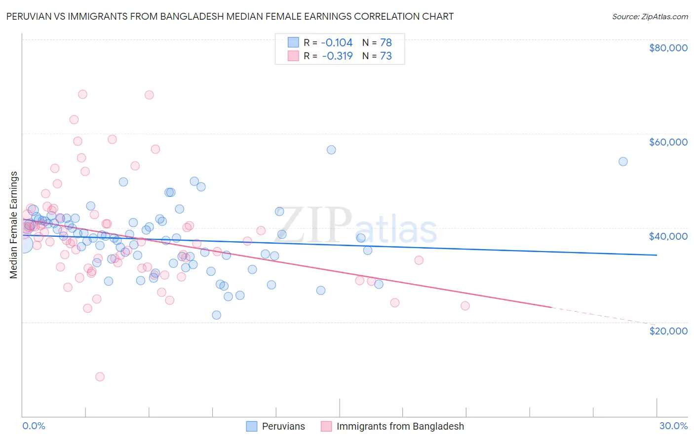 Peruvian vs Immigrants from Bangladesh Median Female Earnings