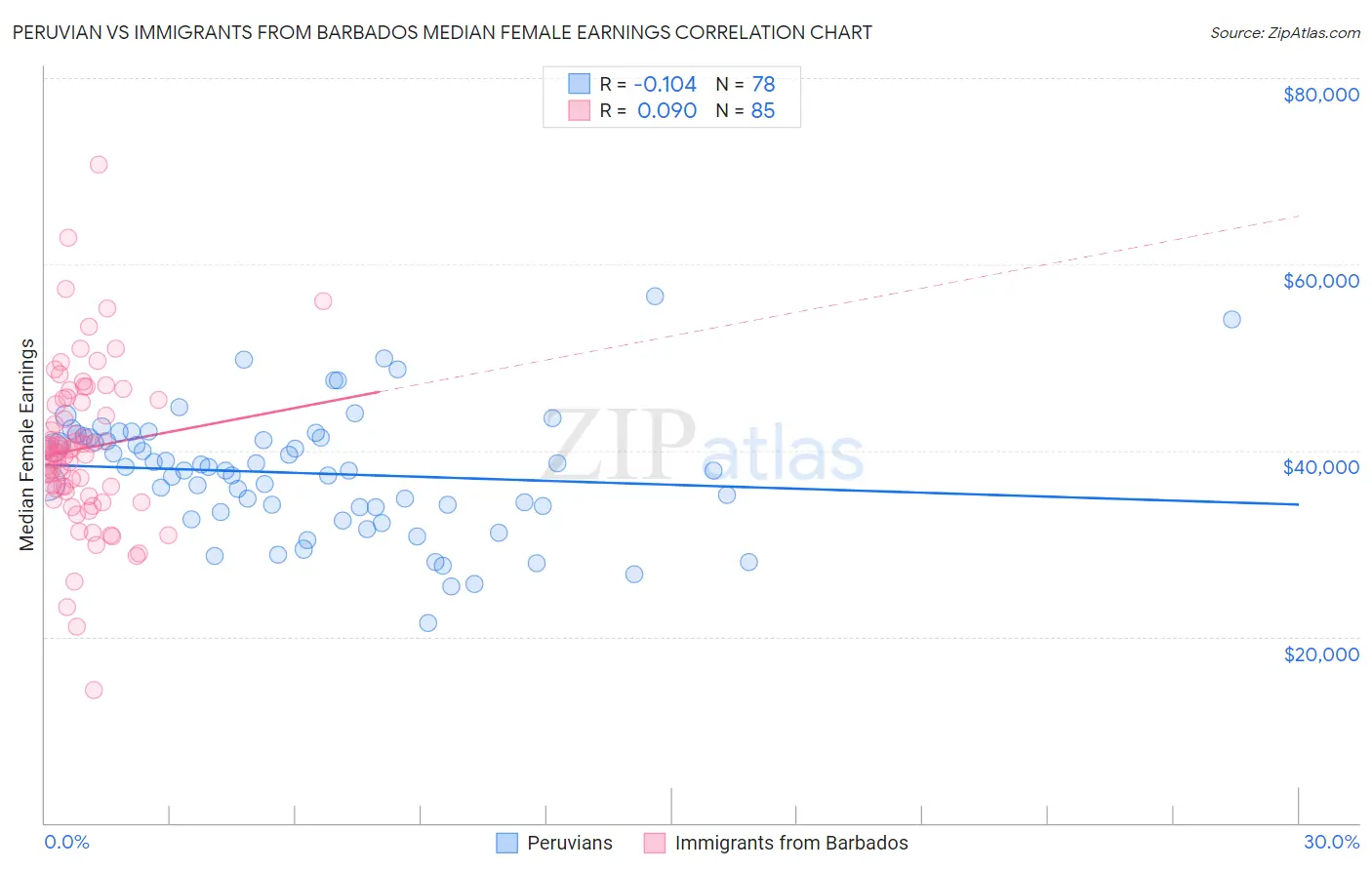 Peruvian vs Immigrants from Barbados Median Female Earnings