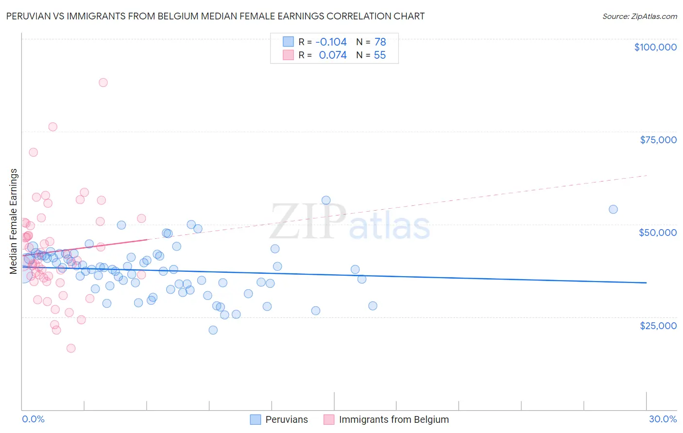 Peruvian vs Immigrants from Belgium Median Female Earnings