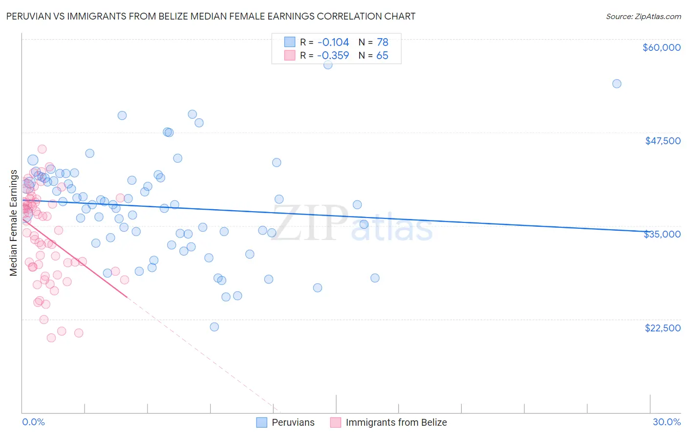 Peruvian vs Immigrants from Belize Median Female Earnings