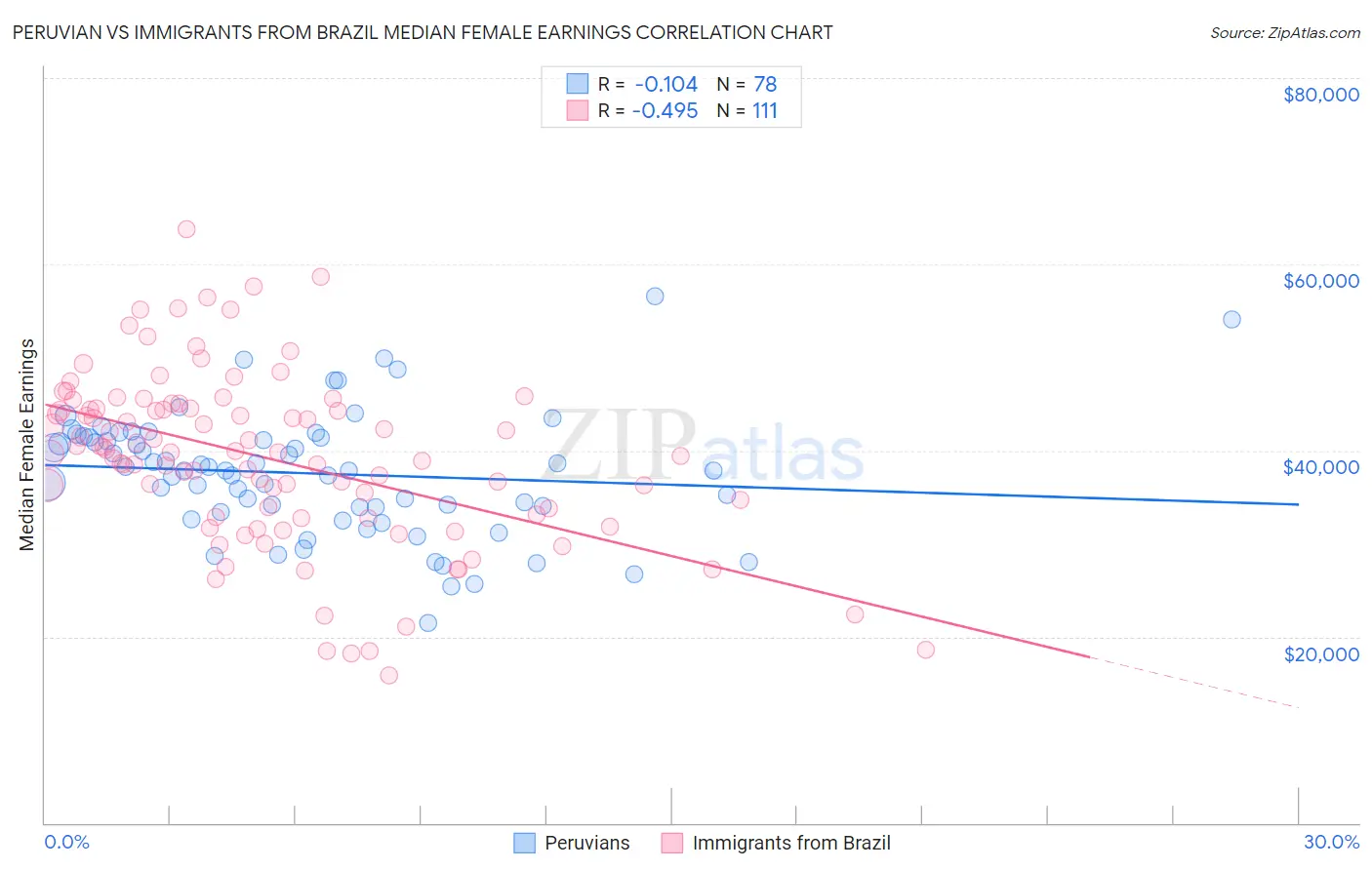 Peruvian vs Immigrants from Brazil Median Female Earnings