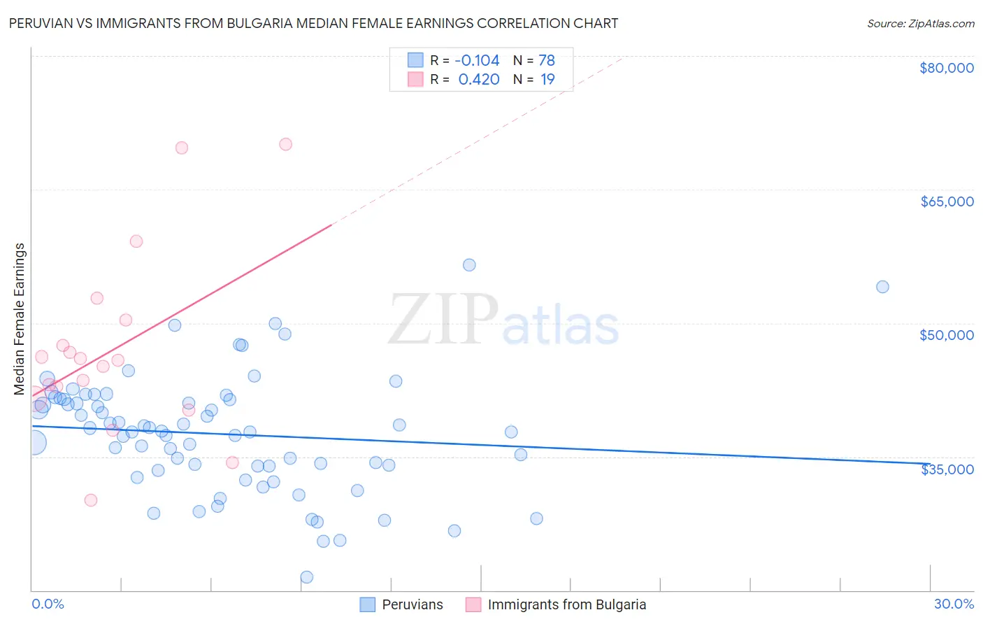 Peruvian vs Immigrants from Bulgaria Median Female Earnings