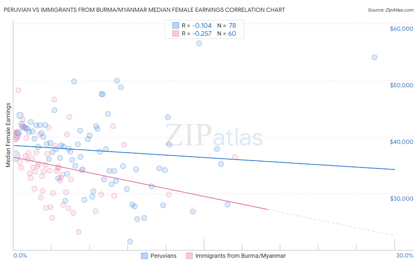 Peruvian vs Immigrants from Burma/Myanmar Median Female Earnings