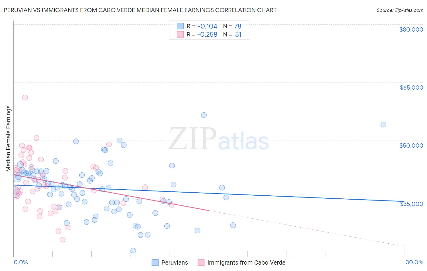 Peruvian vs Immigrants from Cabo Verde Median Female Earnings