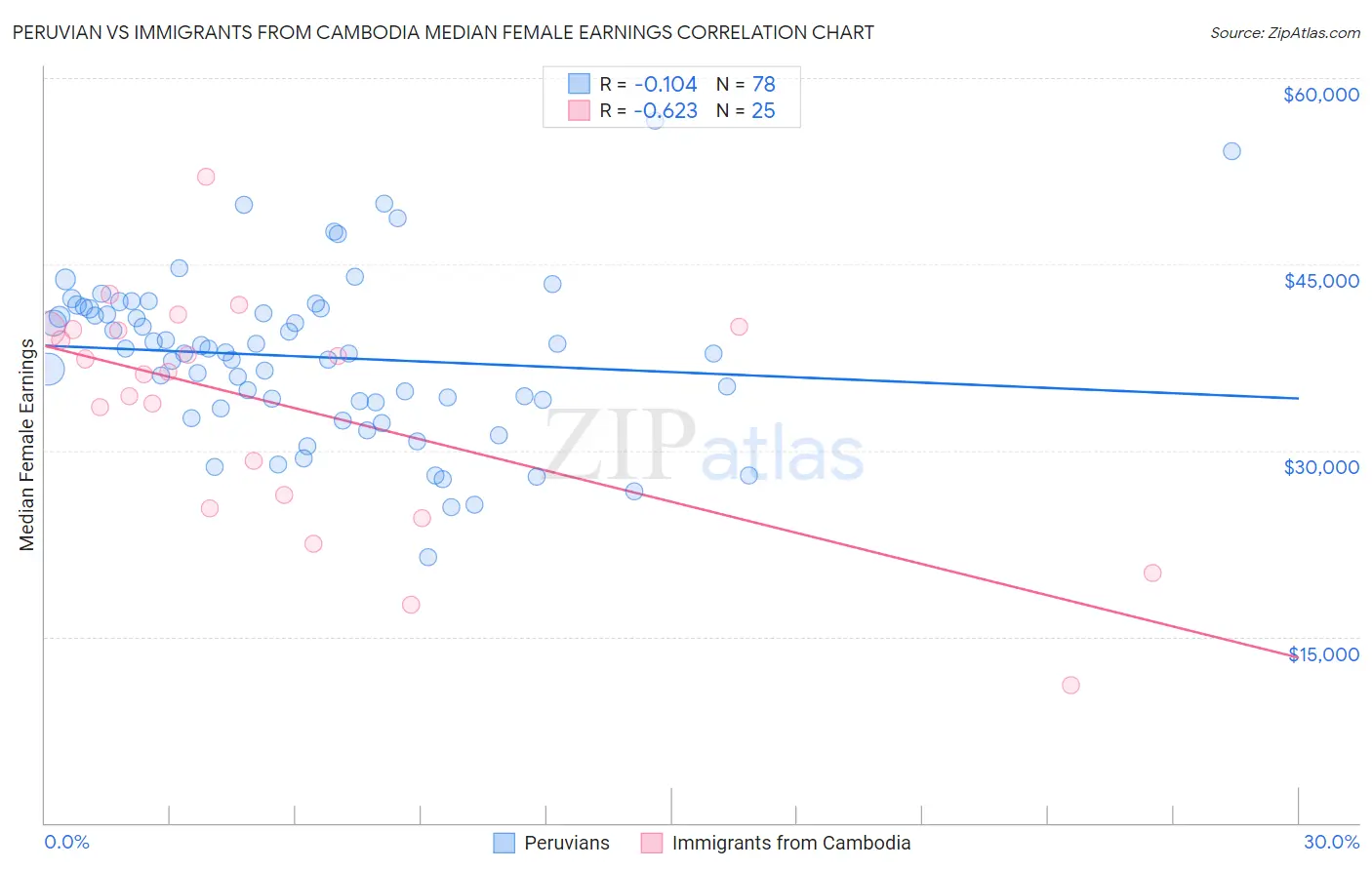 Peruvian vs Immigrants from Cambodia Median Female Earnings