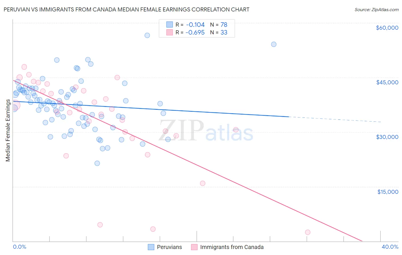 Peruvian vs Immigrants from Canada Median Female Earnings