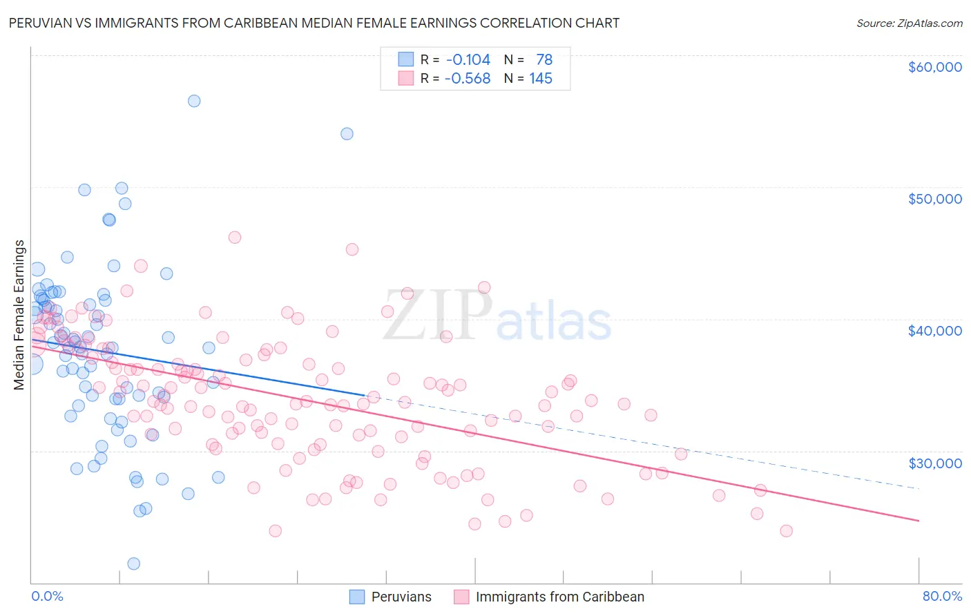 Peruvian vs Immigrants from Caribbean Median Female Earnings