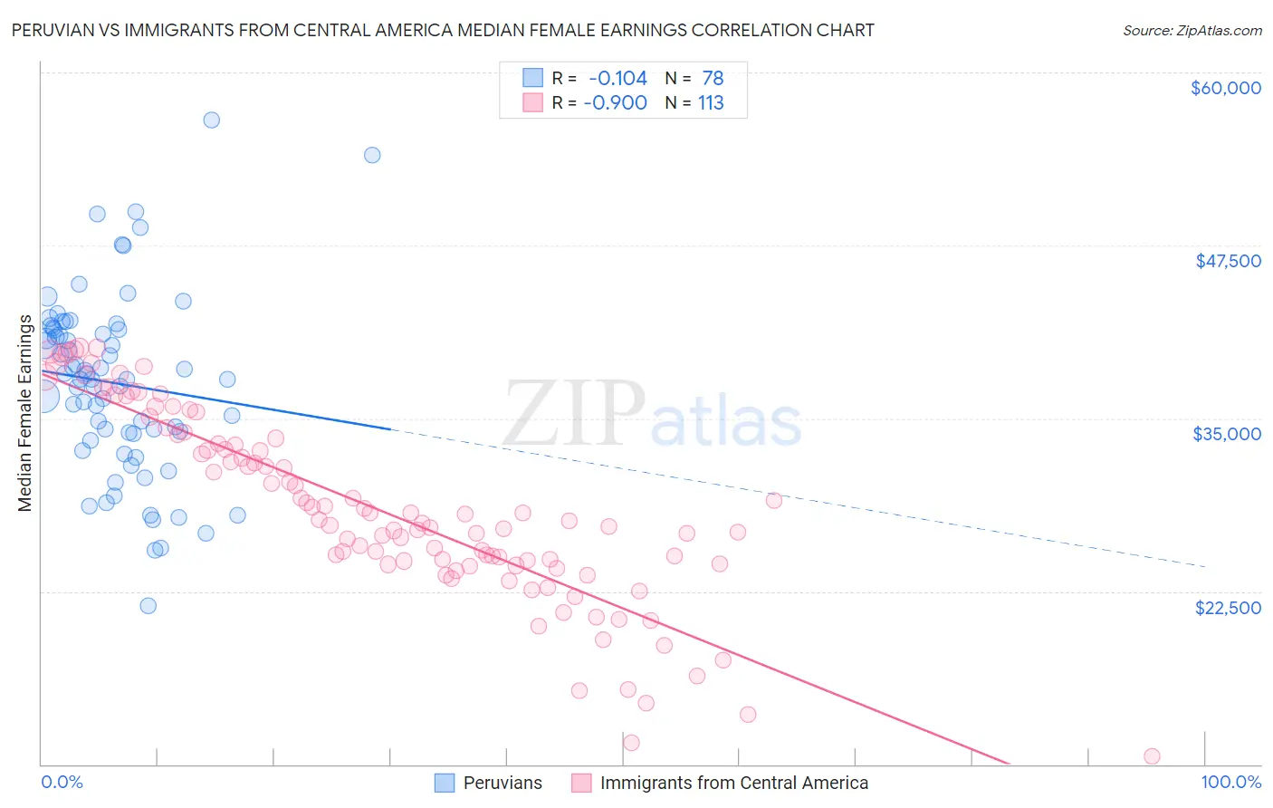 Peruvian vs Immigrants from Central America Median Female Earnings