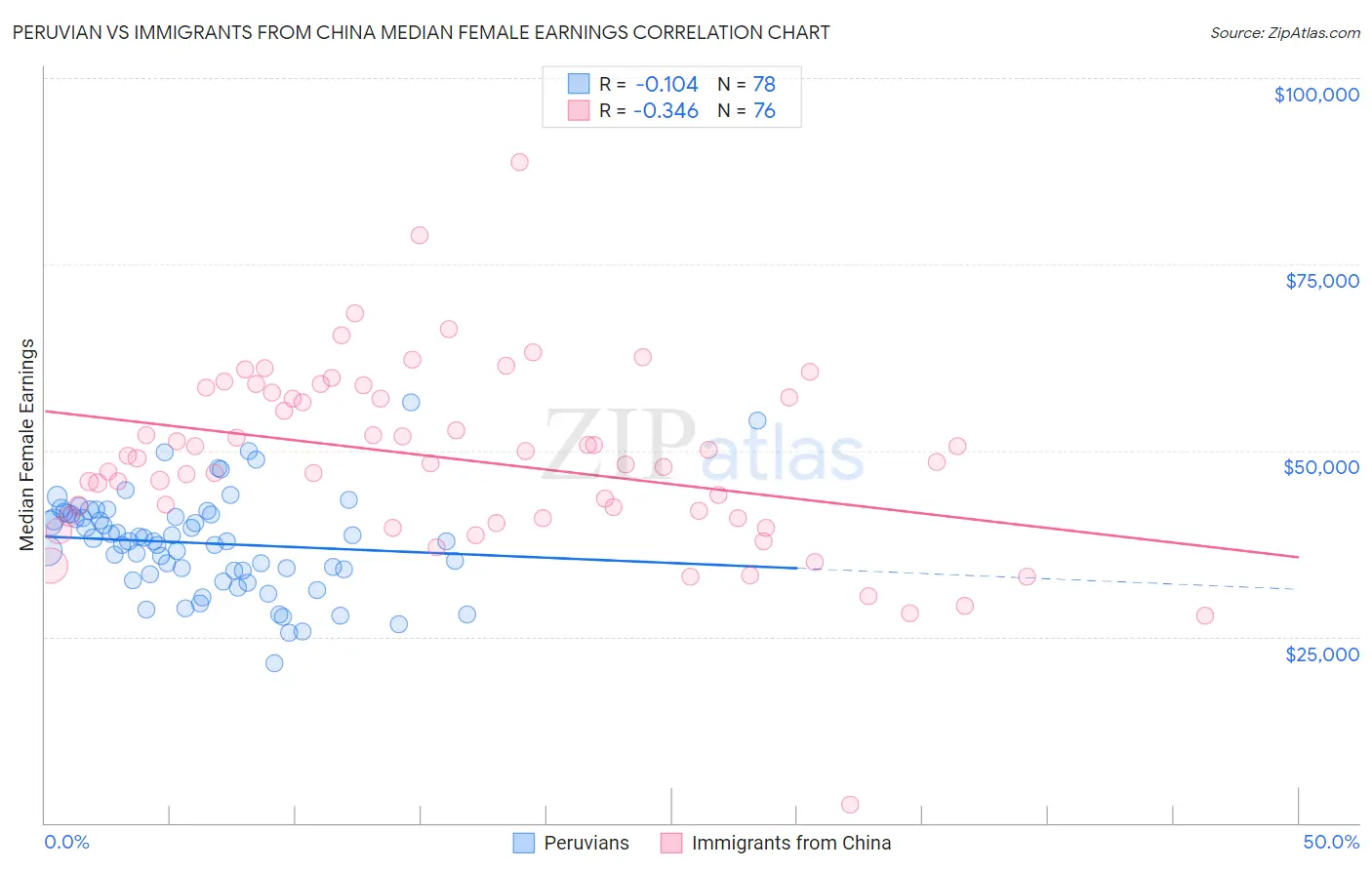 Peruvian vs Immigrants from China Median Female Earnings