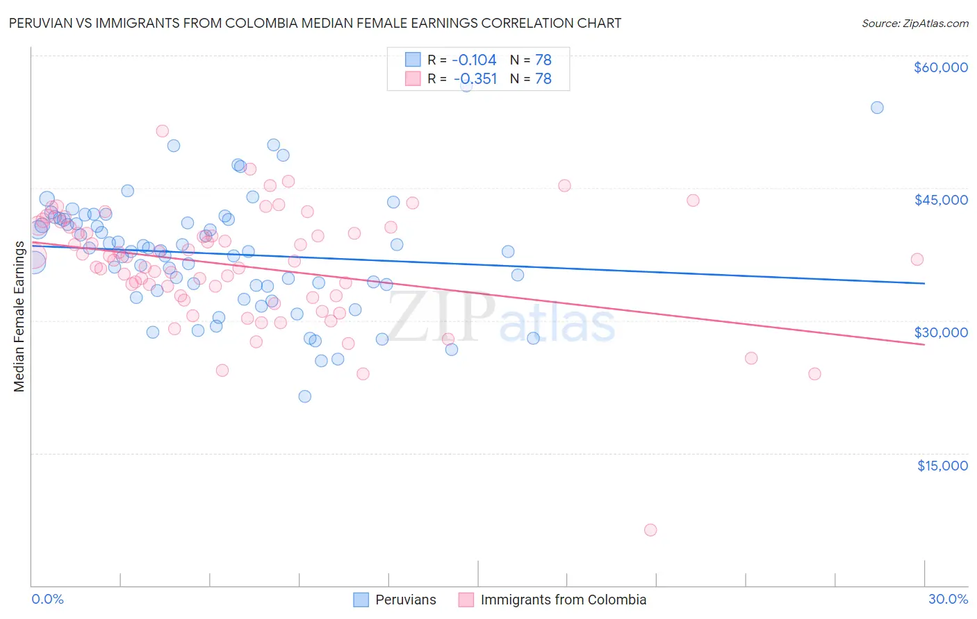 Peruvian vs Immigrants from Colombia Median Female Earnings