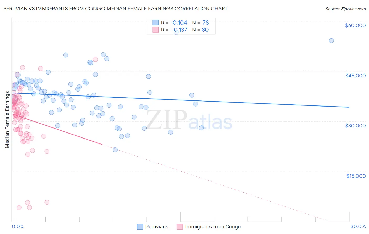 Peruvian vs Immigrants from Congo Median Female Earnings