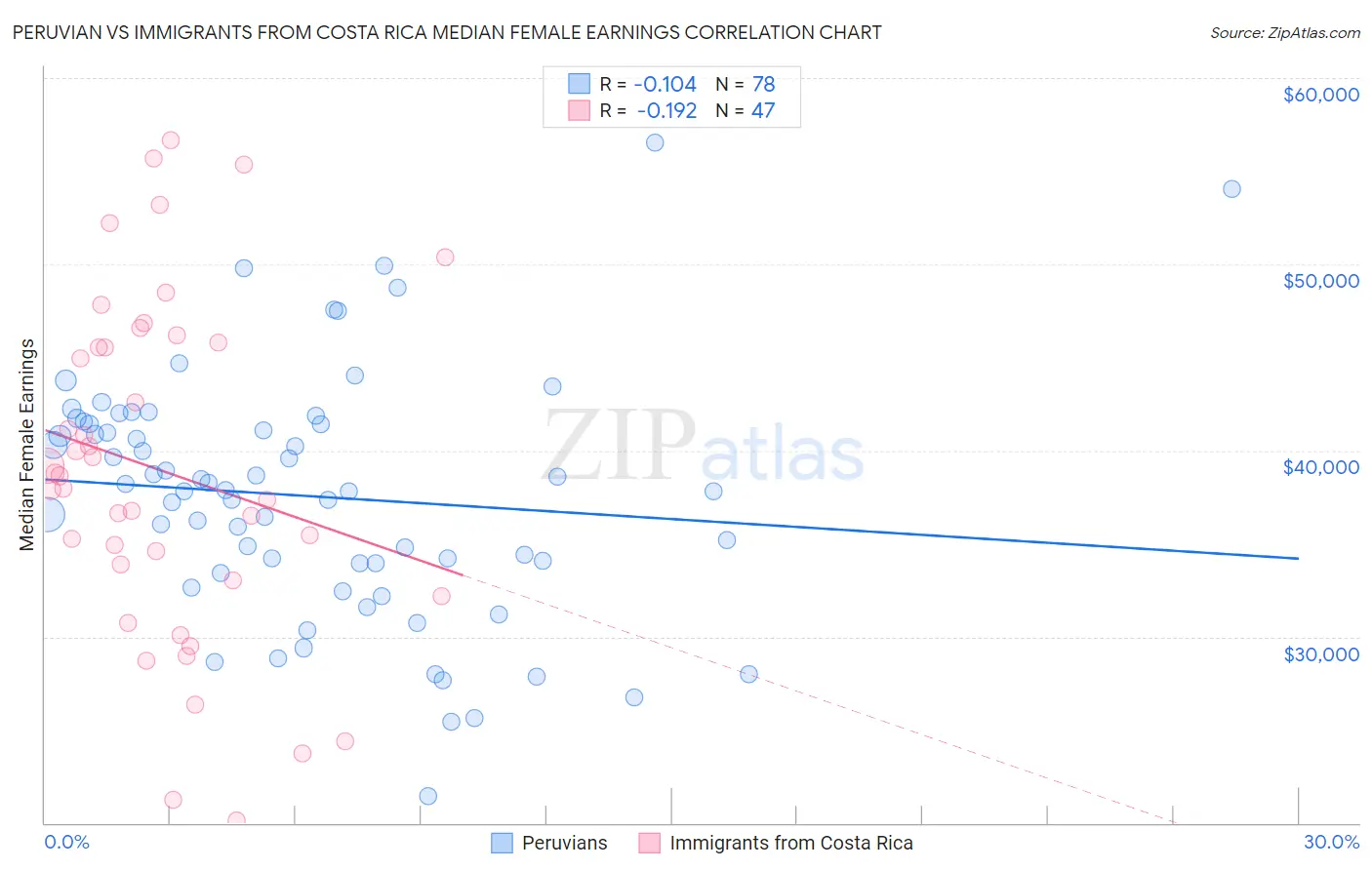 Peruvian vs Immigrants from Costa Rica Median Female Earnings