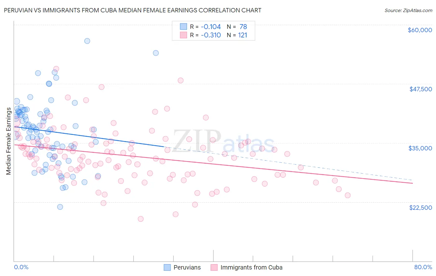 Peruvian vs Immigrants from Cuba Median Female Earnings