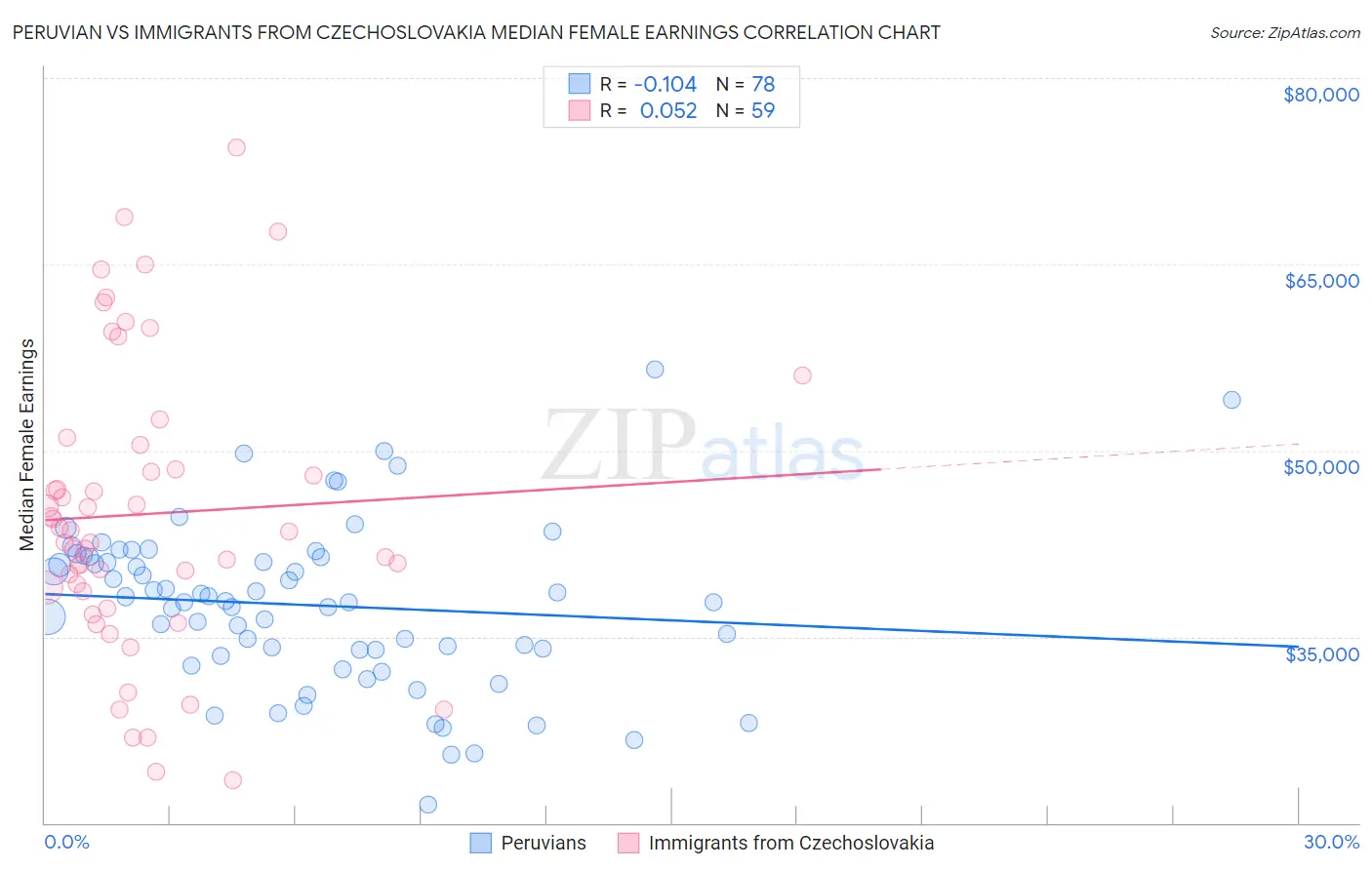 Peruvian vs Immigrants from Czechoslovakia Median Female Earnings