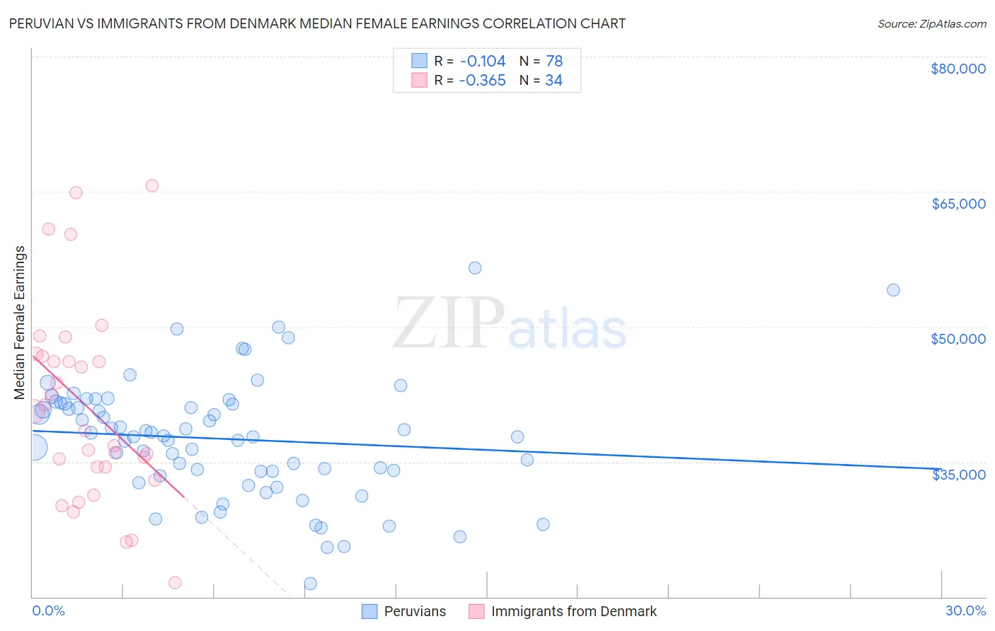 Peruvian vs Immigrants from Denmark Median Female Earnings