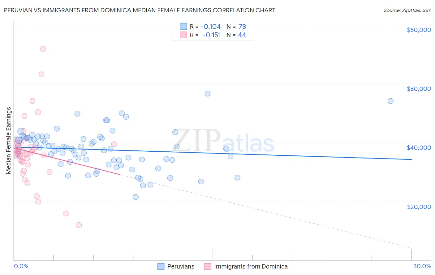 Peruvian vs Immigrants from Dominica Median Female Earnings