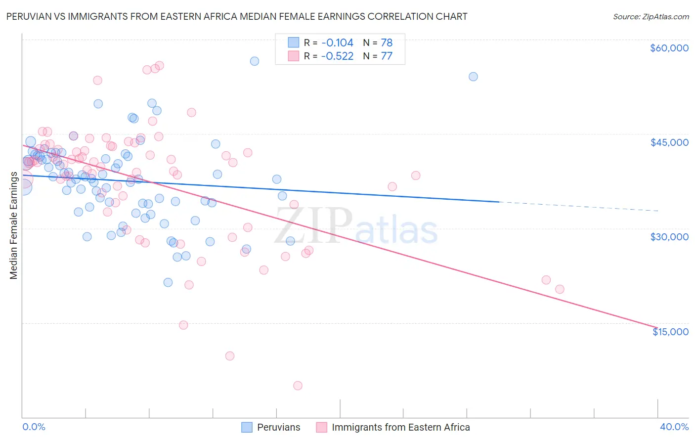 Peruvian vs Immigrants from Eastern Africa Median Female Earnings