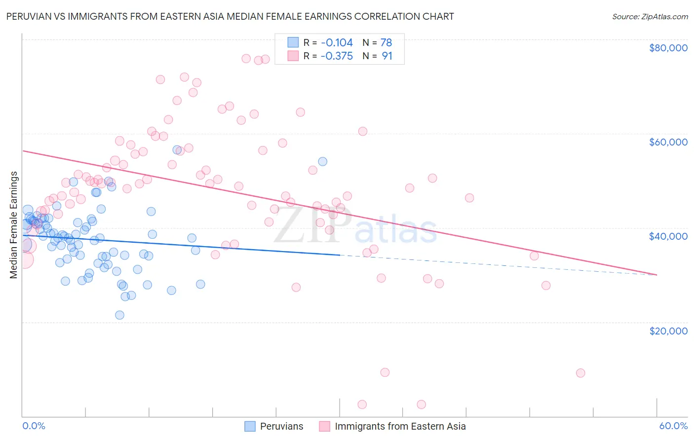 Peruvian vs Immigrants from Eastern Asia Median Female Earnings