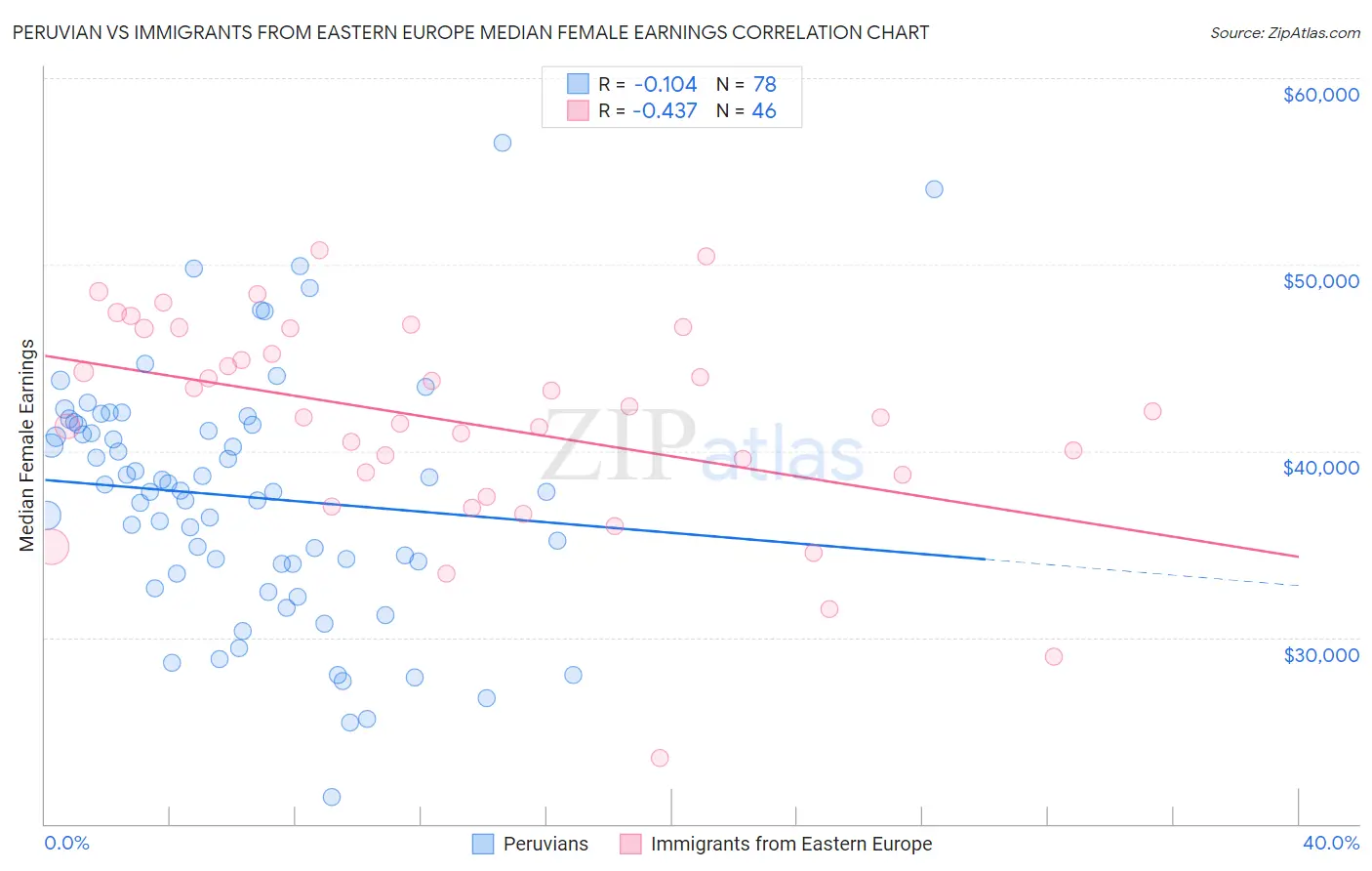 Peruvian vs Immigrants from Eastern Europe Median Female Earnings