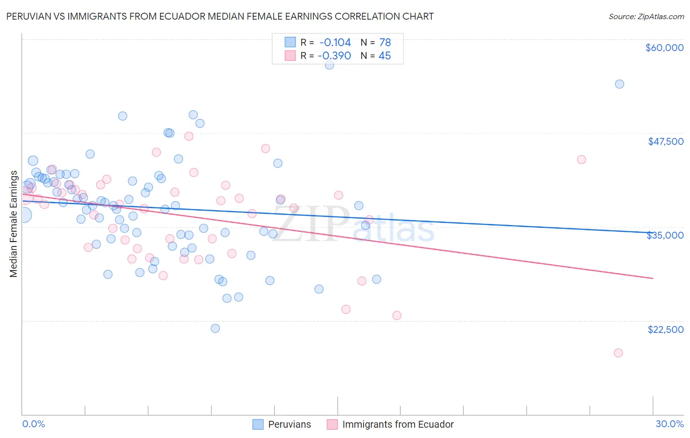 Peruvian vs Immigrants from Ecuador Median Female Earnings