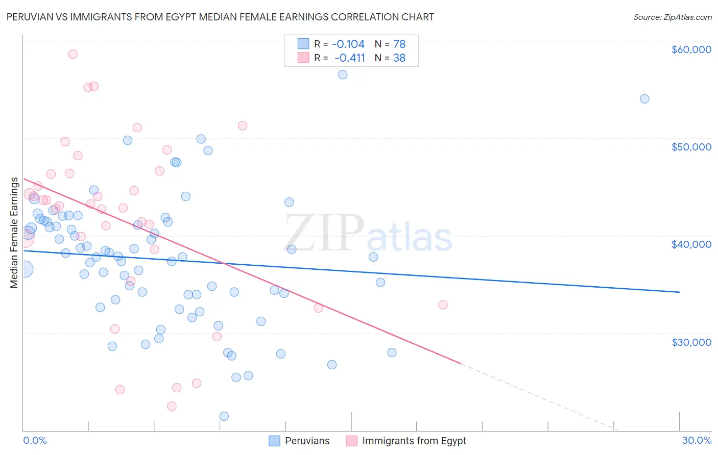 Peruvian vs Immigrants from Egypt Median Female Earnings