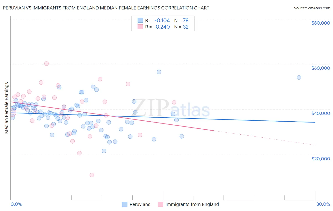 Peruvian vs Immigrants from England Median Female Earnings