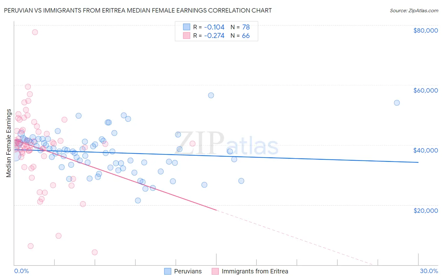 Peruvian vs Immigrants from Eritrea Median Female Earnings