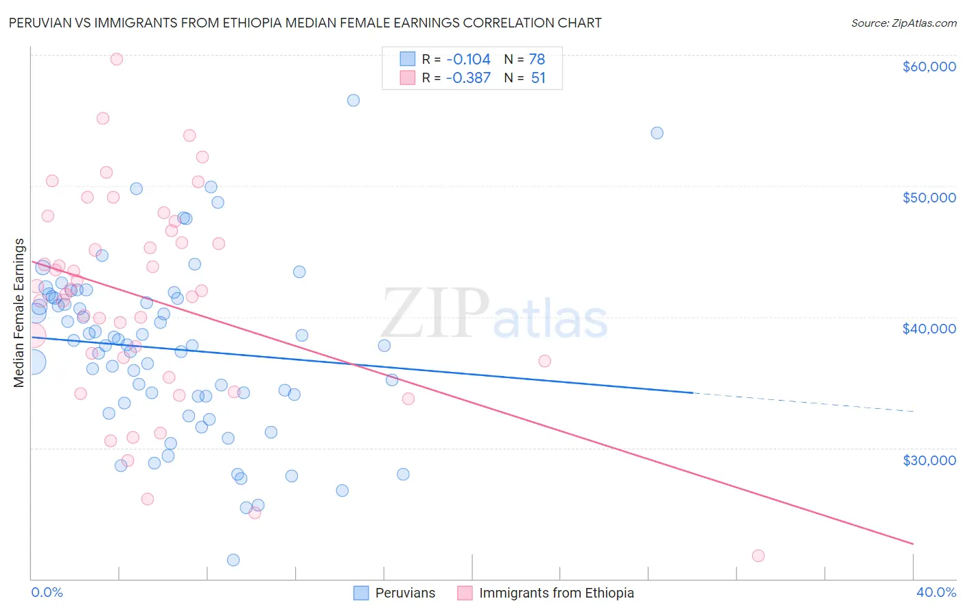 Peruvian vs Immigrants from Ethiopia Median Female Earnings