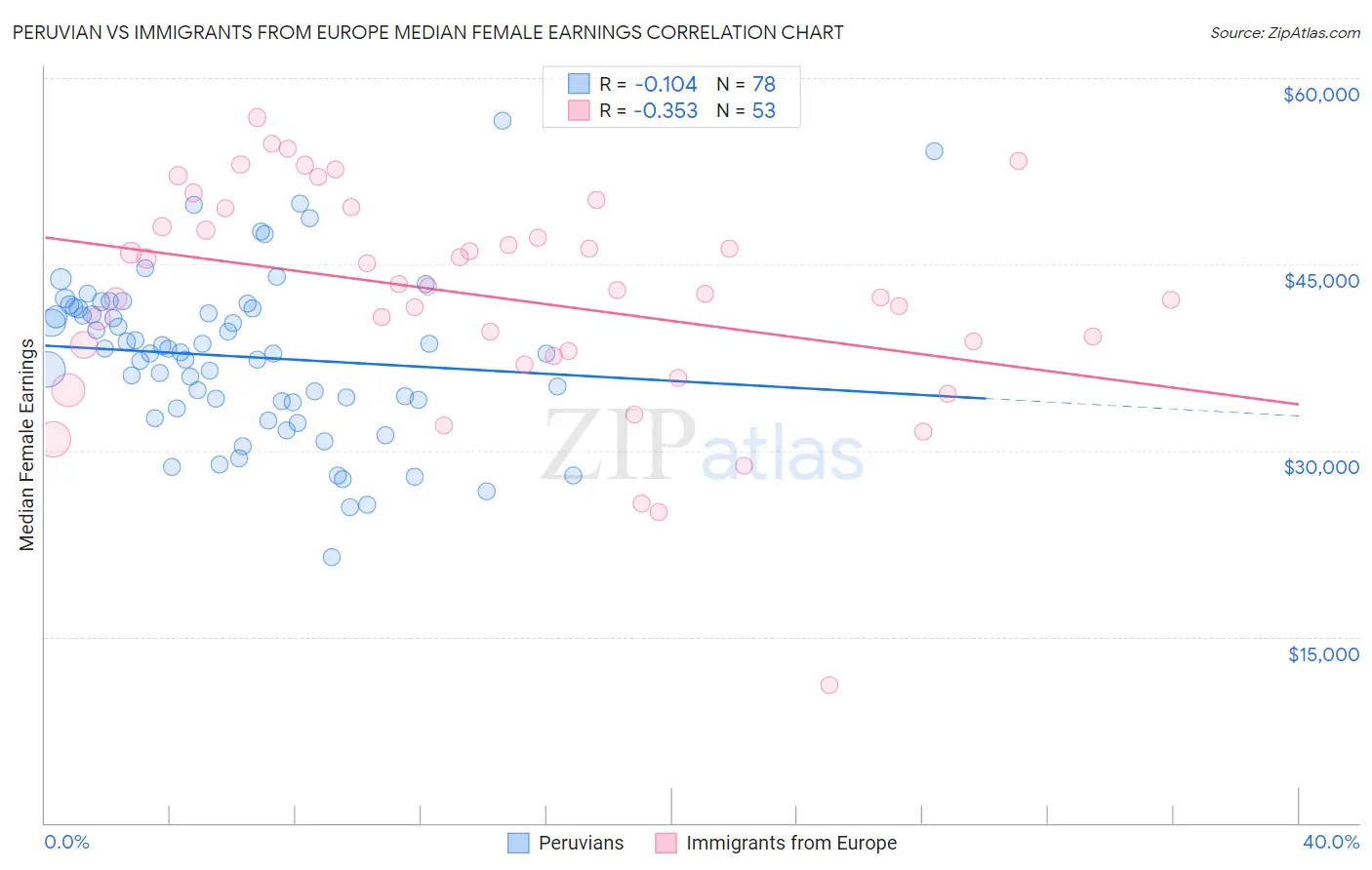 Peruvian vs Immigrants from Europe Median Female Earnings