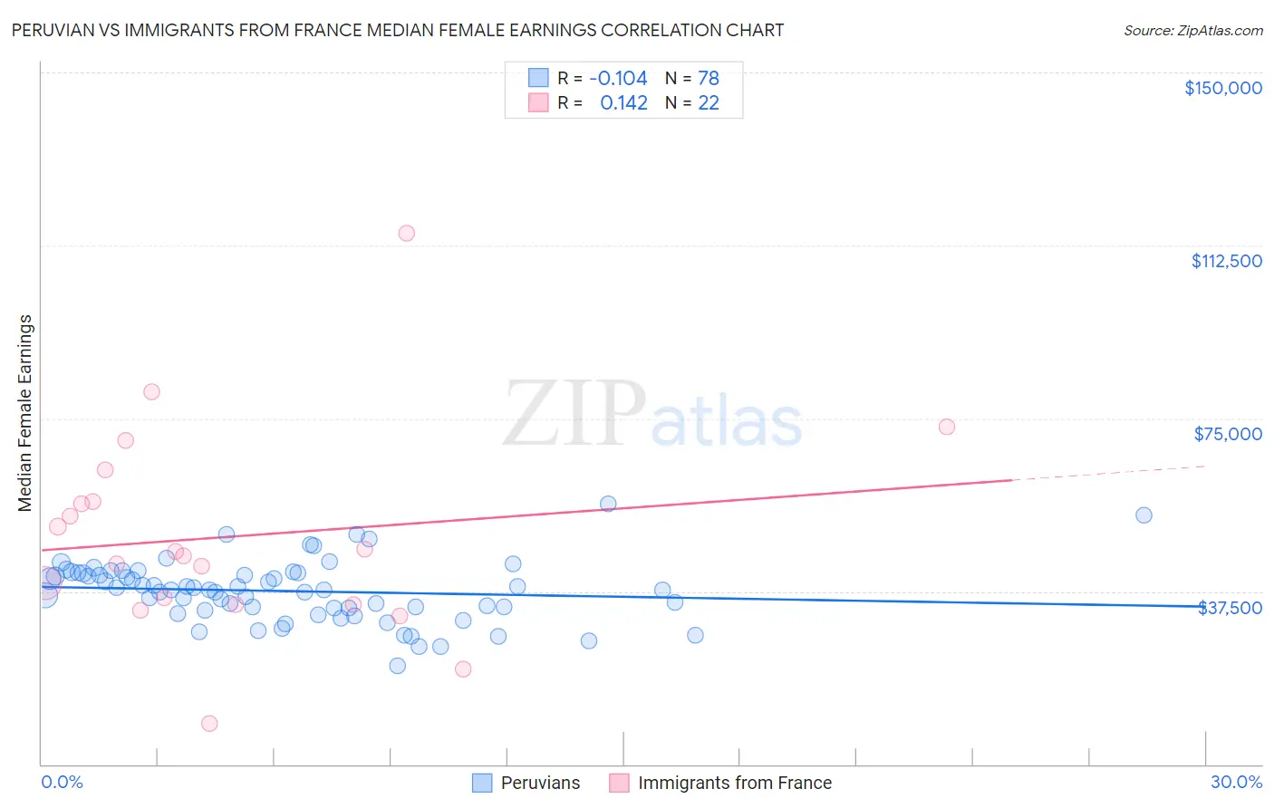 Peruvian vs Immigrants from France Median Female Earnings