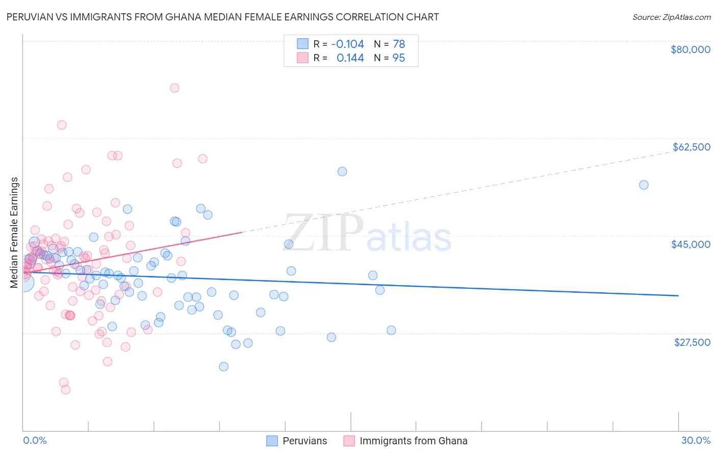 Peruvian vs Immigrants from Ghana Median Female Earnings