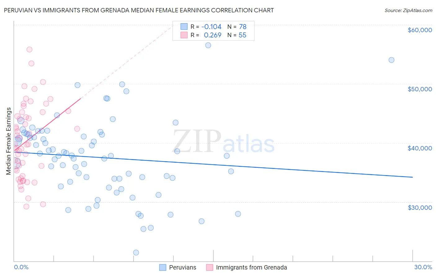 Peruvian vs Immigrants from Grenada Median Female Earnings