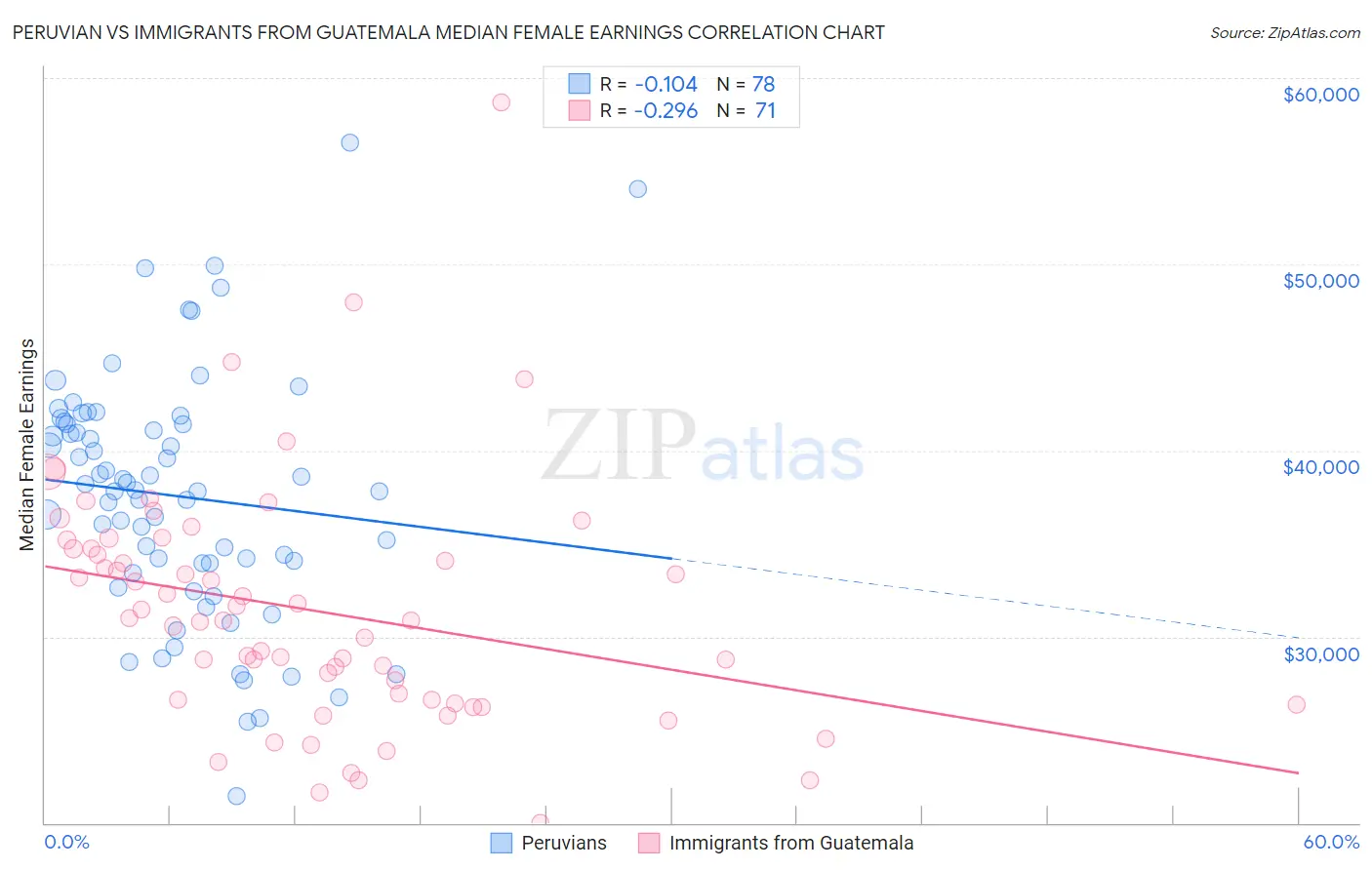 Peruvian vs Immigrants from Guatemala Median Female Earnings
