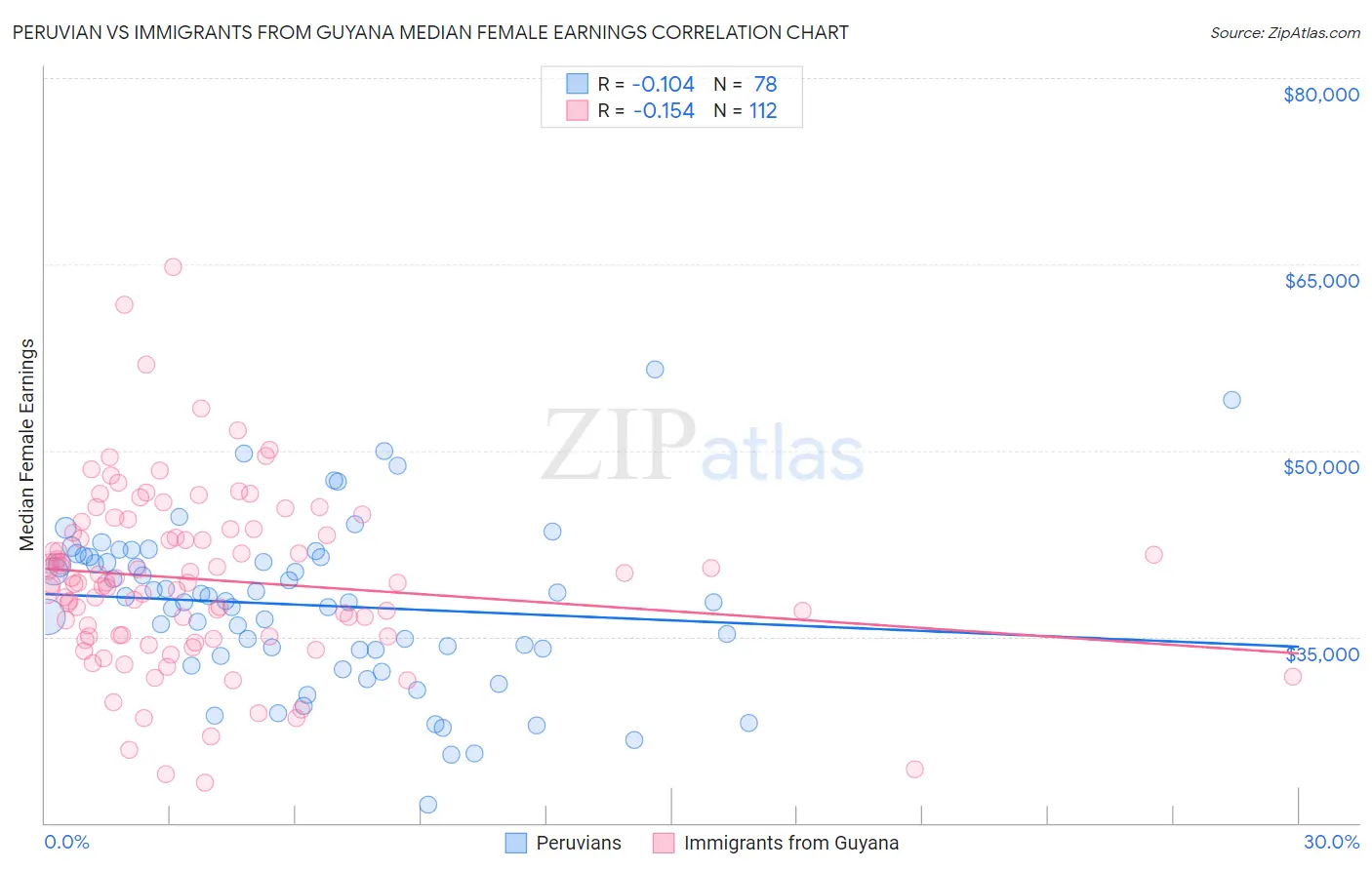 Peruvian vs Immigrants from Guyana Median Female Earnings