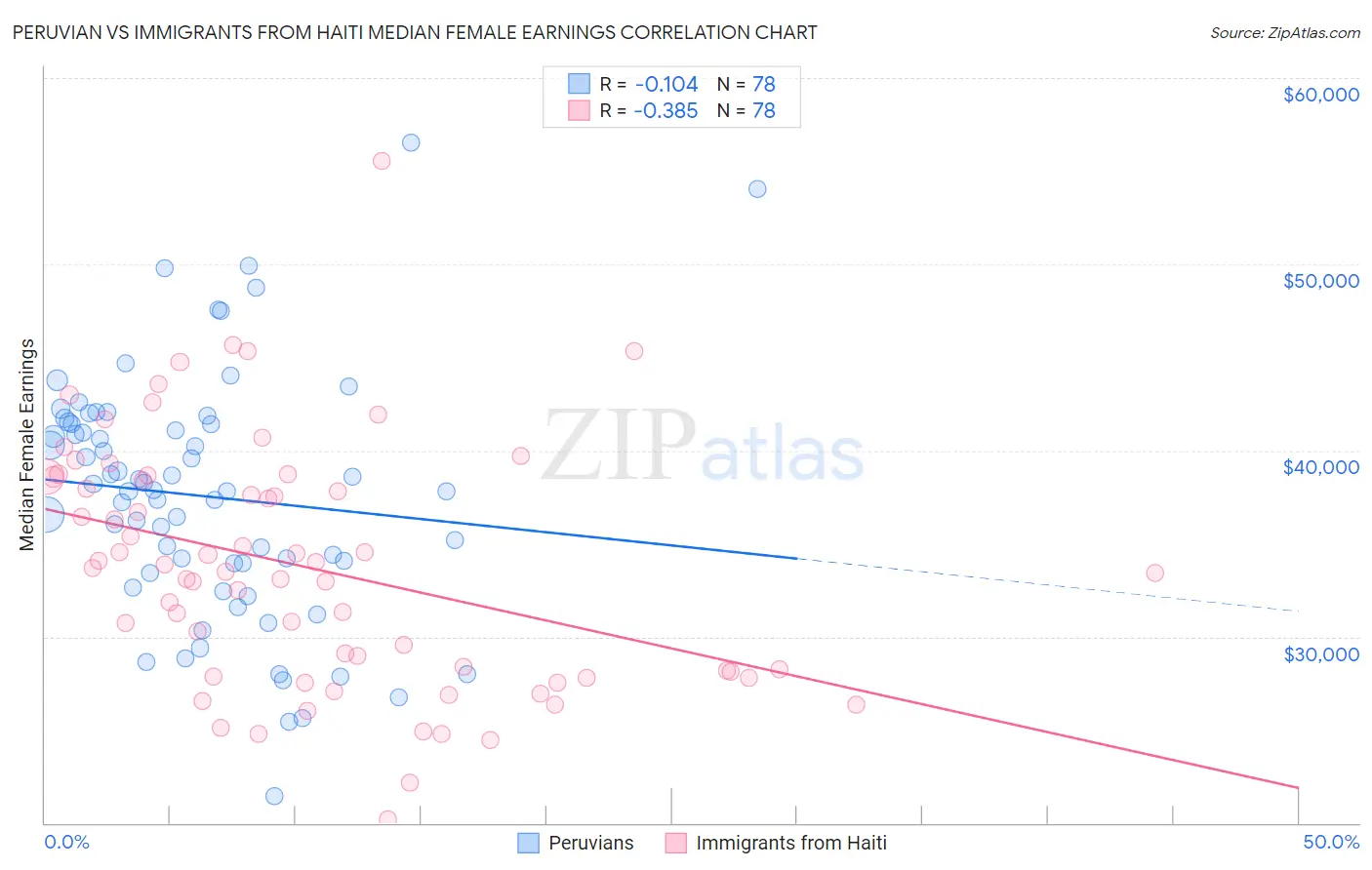 Peruvian vs Immigrants from Haiti Median Female Earnings