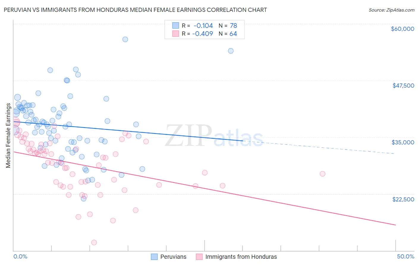 Peruvian vs Immigrants from Honduras Median Female Earnings