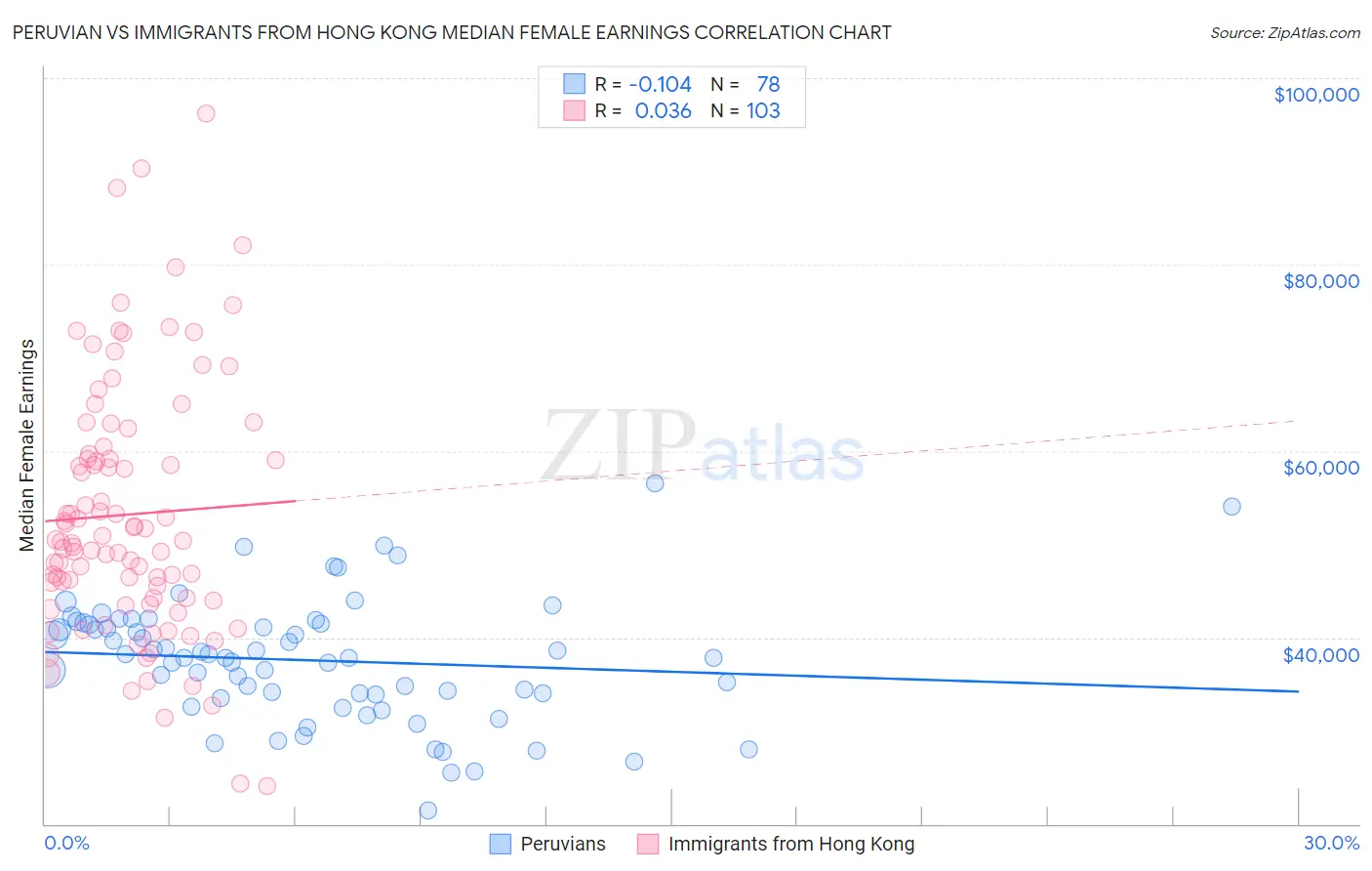 Peruvian vs Immigrants from Hong Kong Median Female Earnings