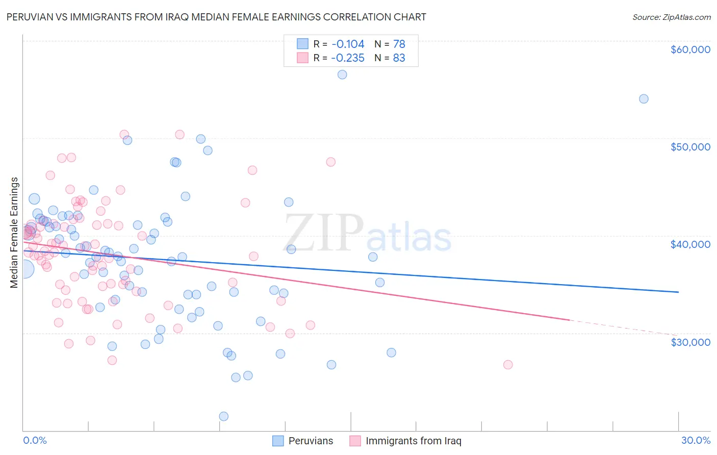 Peruvian vs Immigrants from Iraq Median Female Earnings