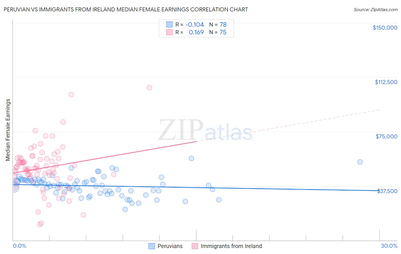 Peruvian vs Immigrants from Ireland Median Female Earnings