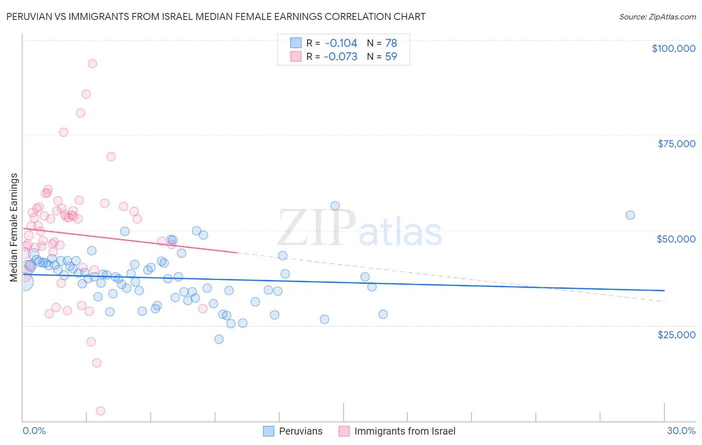 Peruvian vs Immigrants from Israel Median Female Earnings