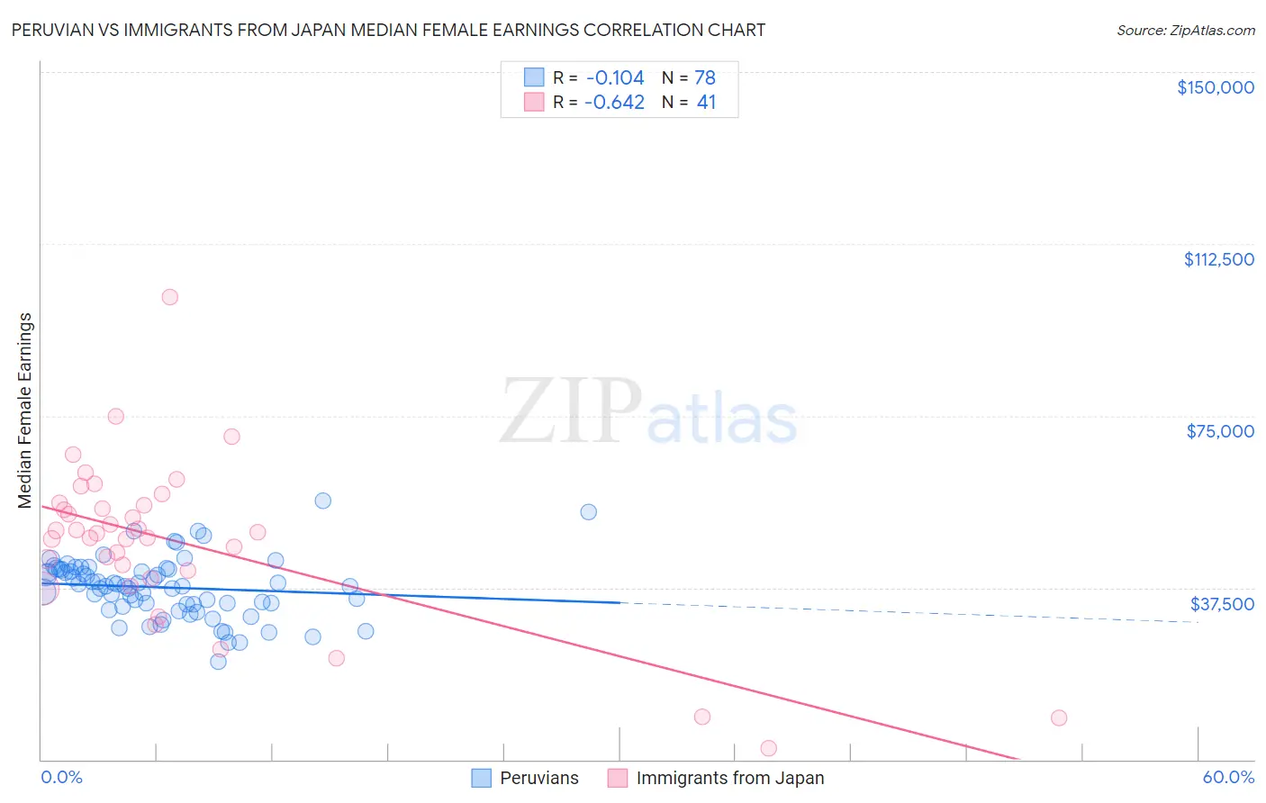 Peruvian vs Immigrants from Japan Median Female Earnings