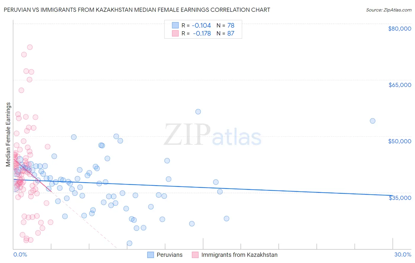 Peruvian vs Immigrants from Kazakhstan Median Female Earnings