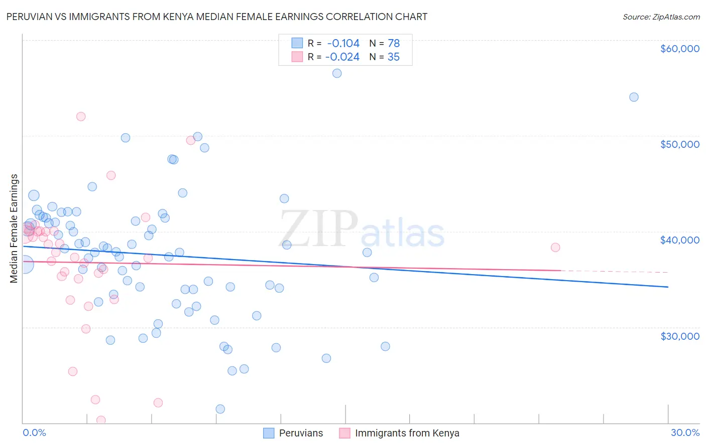 Peruvian vs Immigrants from Kenya Median Female Earnings