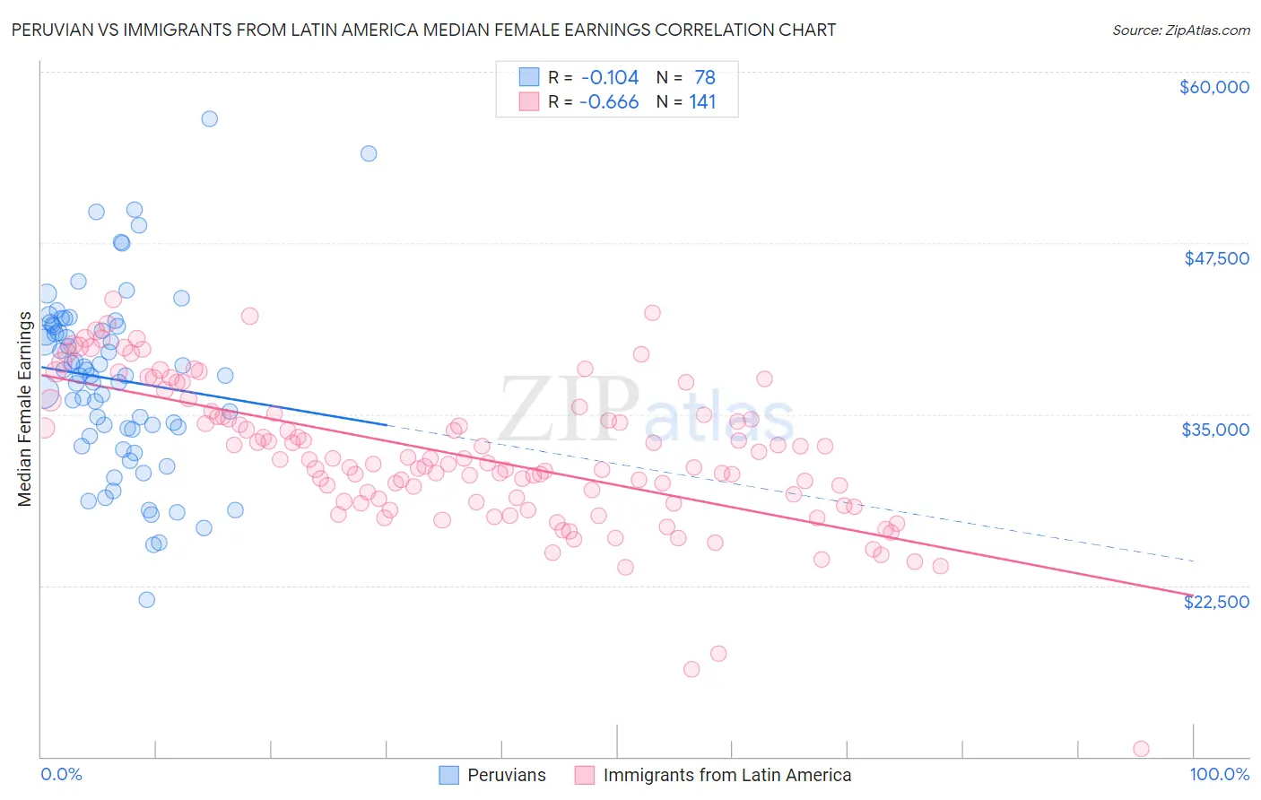 Peruvian vs Immigrants from Latin America Median Female Earnings