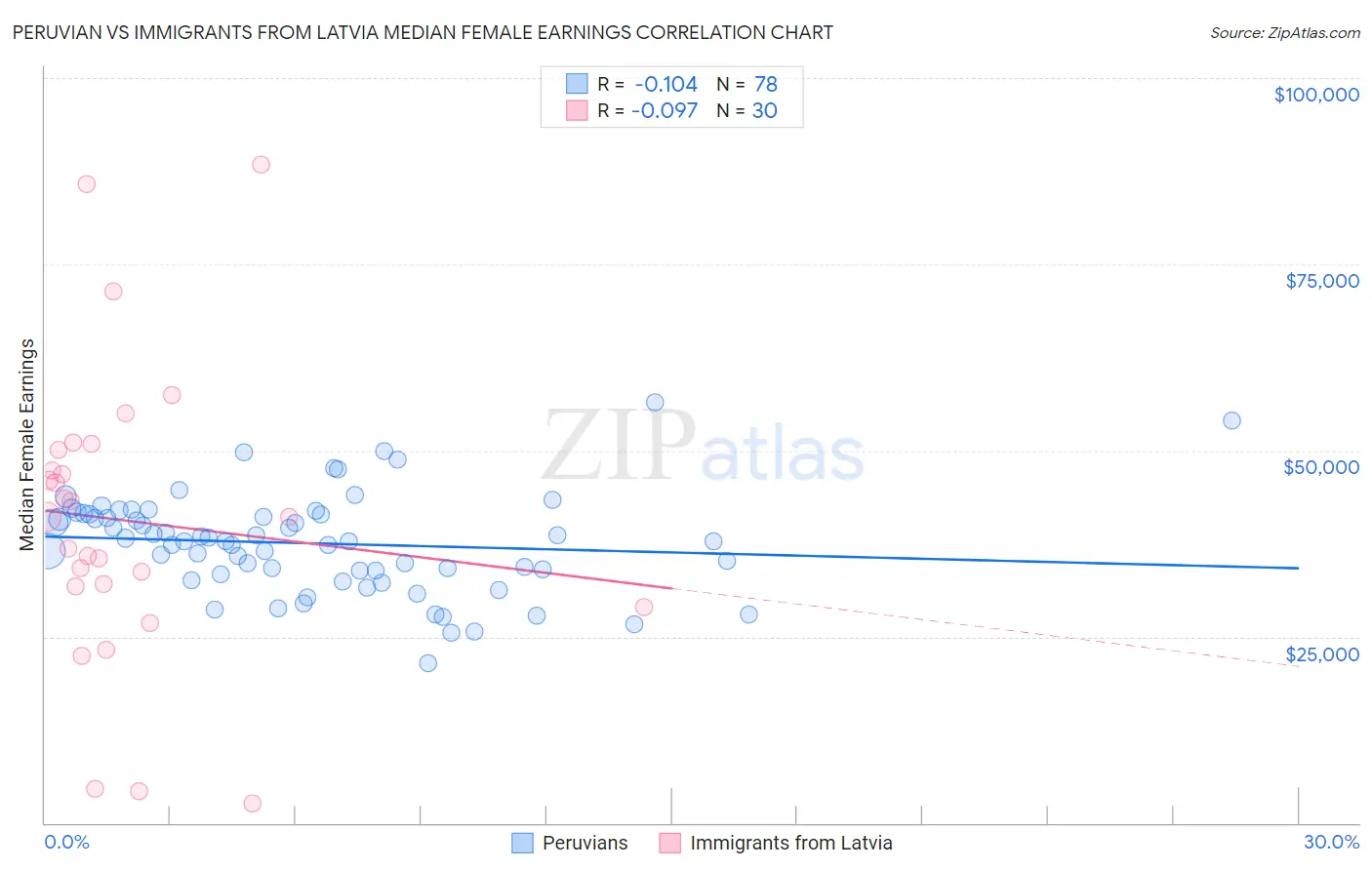 Peruvian vs Immigrants from Latvia Median Female Earnings
