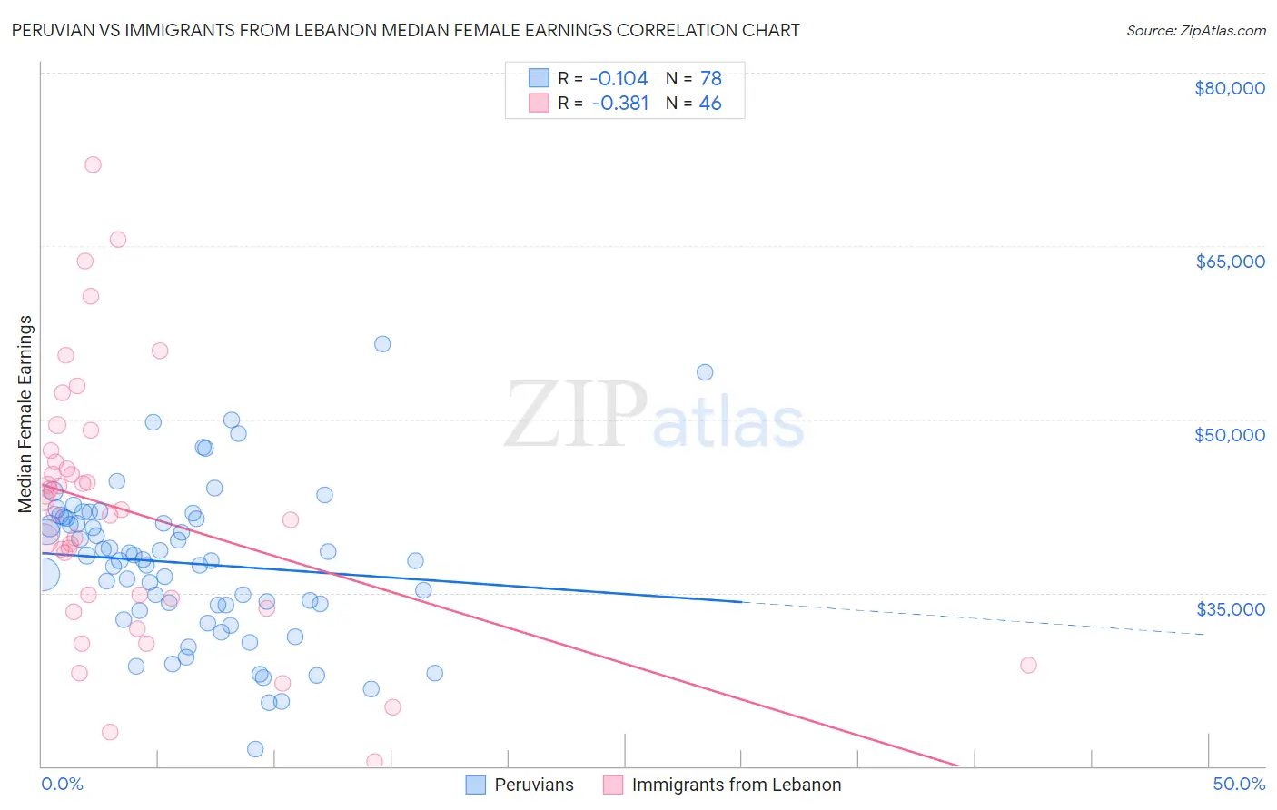 Peruvian vs Immigrants from Lebanon Median Female Earnings