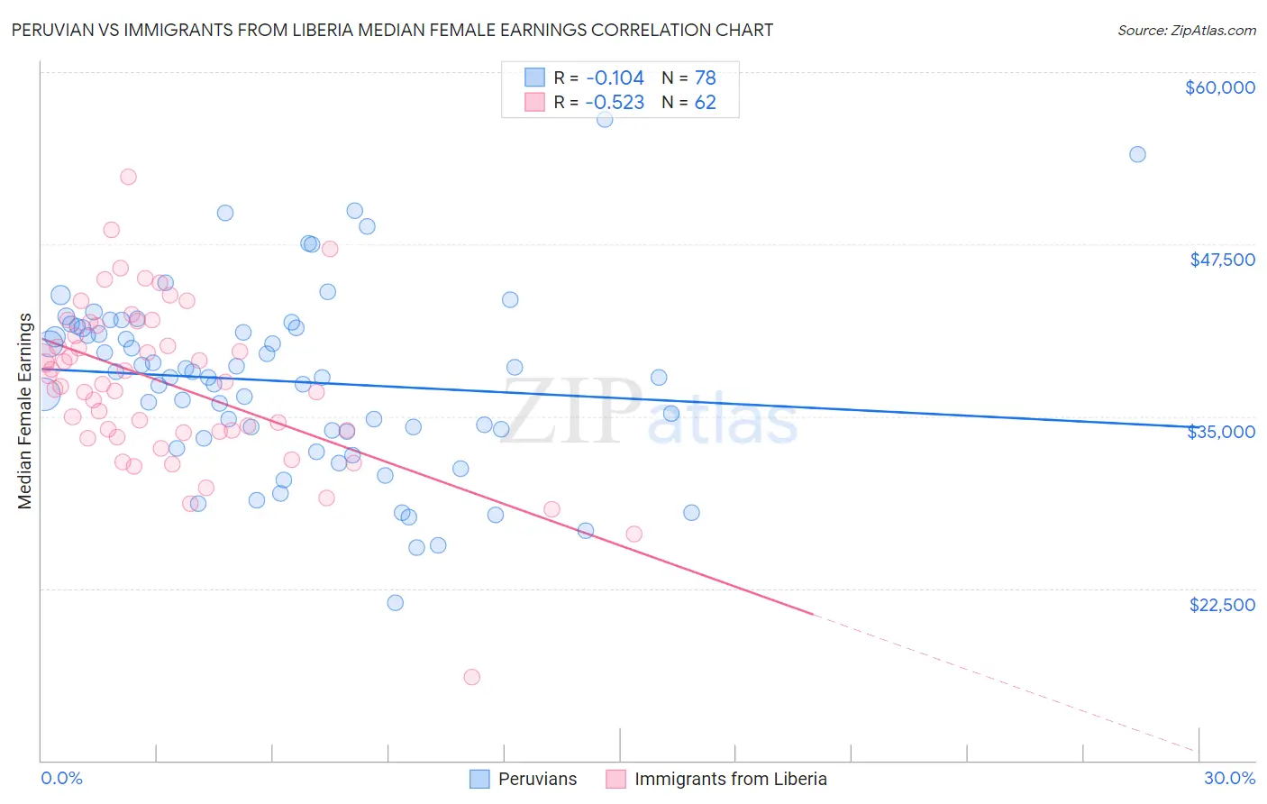 Peruvian vs Immigrants from Liberia Median Female Earnings