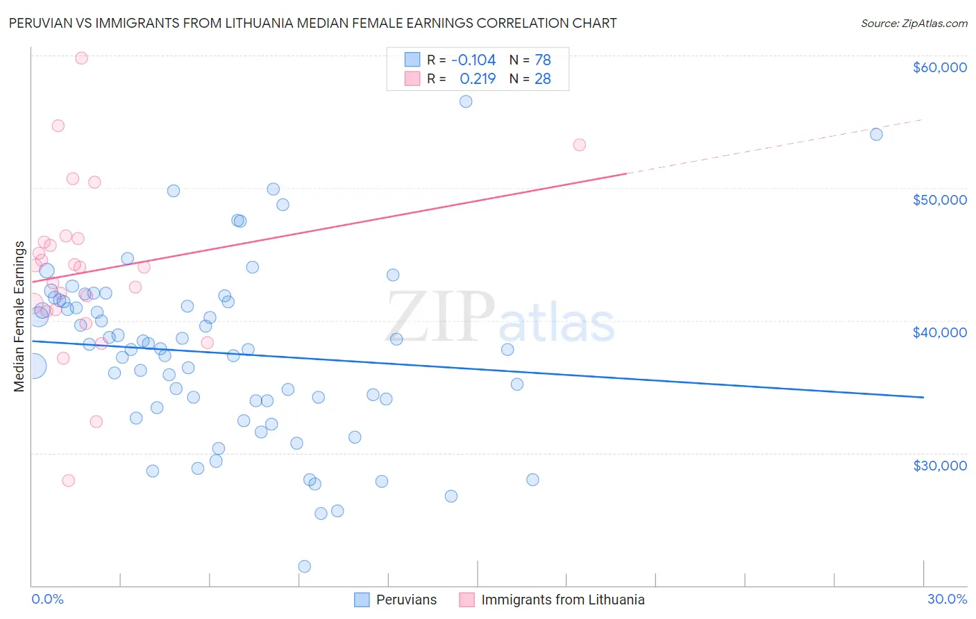 Peruvian vs Immigrants from Lithuania Median Female Earnings