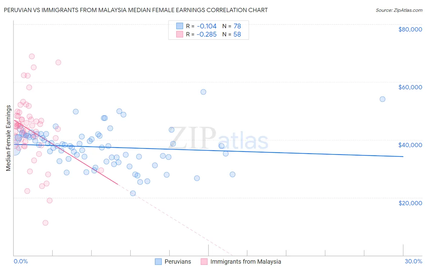 Peruvian vs Immigrants from Malaysia Median Female Earnings