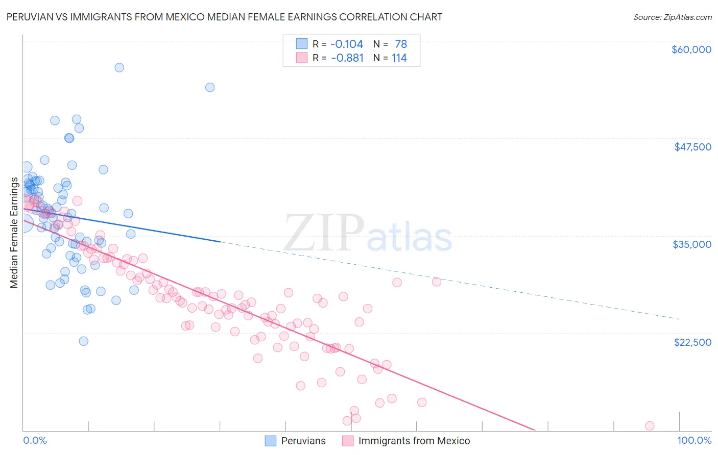 Peruvian vs Immigrants from Mexico Median Female Earnings